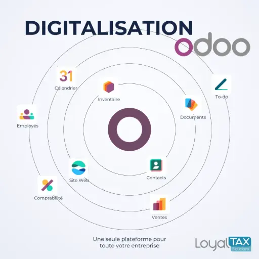 Projet de Digitalisation Odoo - Pack de démarrage
